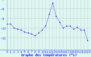 Courbe de tempratures pour Sponde - Nivose (2B)