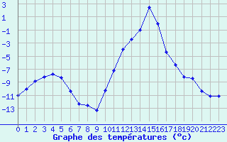 Courbe de tempratures pour Lans-en-Vercors (38)