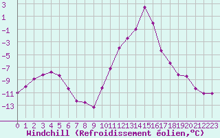 Courbe du refroidissement olien pour Lans-en-Vercors (38)