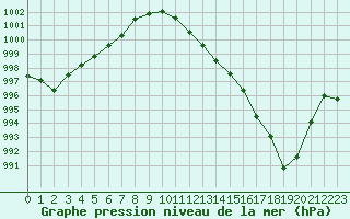 Courbe de la pression atmosphrique pour Gruissan (11)