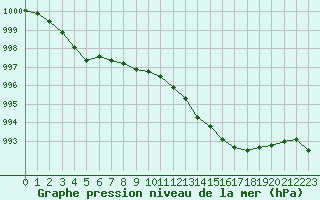 Courbe de la pression atmosphrique pour Calvi (2B)