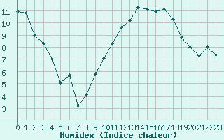 Courbe de l'humidex pour Avord (18)