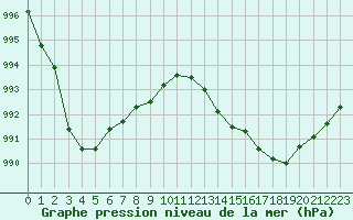 Courbe de la pression atmosphrique pour Landivisiau (29)