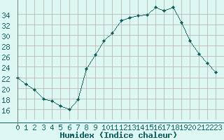 Courbe de l'humidex pour Clermont de l'Oise (60)