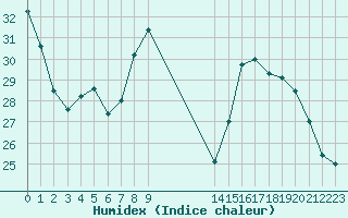 Courbe de l'humidex pour Cavalaire-sur-Mer (83)