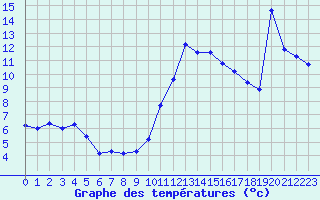 Courbe de tempratures pour Challes-les-Eaux (73)