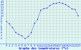 Courbe de tempratures pour Sallanches (74)