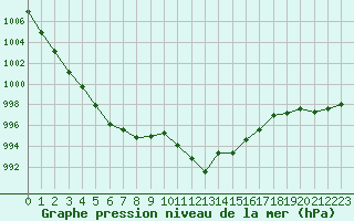 Courbe de la pression atmosphrique pour Ble / Mulhouse (68)