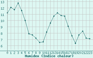 Courbe de l'humidex pour Aniane (34)