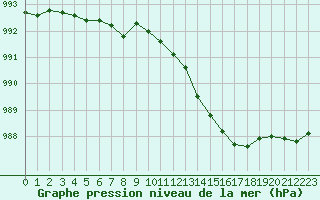 Courbe de la pression atmosphrique pour Dieppe (76)