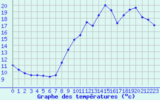 Courbe de tempratures pour Angers-Beaucouz (49)