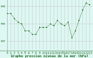 Courbe de la pression atmosphrique pour Eu (76)