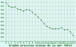 Courbe de la pression atmosphrique pour Le Touquet (62)