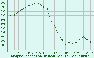 Courbe de la pression atmosphrique pour Charmant (16)