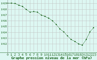 Courbe de la pression atmosphrique pour Orly (91)