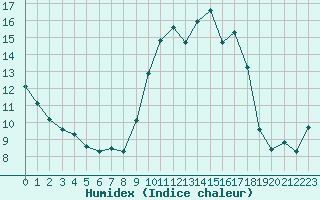 Courbe de l'humidex pour Sanary-sur-Mer (83)