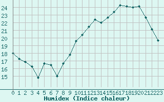 Courbe de l'humidex pour Le Mans (72)