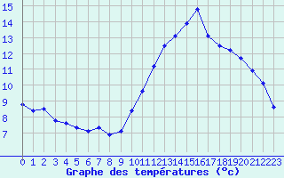 Courbe de tempratures pour Ile de Groix (56)