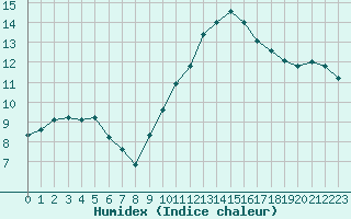 Courbe de l'humidex pour Saint-Georges-d'Oleron (17)