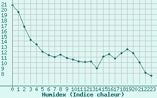 Courbe de l'humidex pour Luxeuil (70)