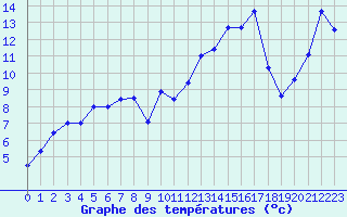 Courbe de tempratures pour Saint-Auban (04)