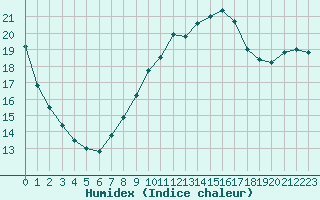 Courbe de l'humidex pour Trgueux (22)