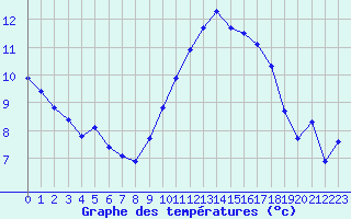 Courbe de tempratures pour Les Pennes-Mirabeau (13)
