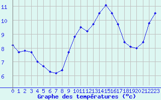 Courbe de tempratures pour Nantes (44)