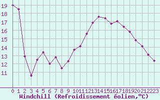 Courbe du refroidissement olien pour Saint-Jean-de-Liversay (17)