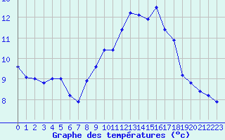 Courbe de tempratures pour Fains-Veel (55)