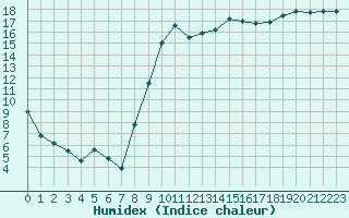 Courbe de l'humidex pour Bziers Cap d'Agde (34)