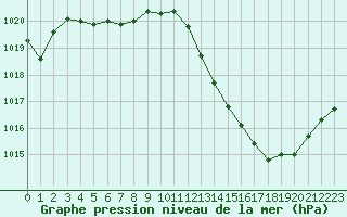 Courbe de la pression atmosphrique pour Montlimar (26)