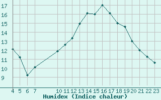 Courbe de l'humidex pour Saint-Haon (43)