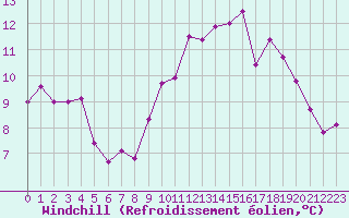 Courbe du refroidissement olien pour Vannes-Sn (56)