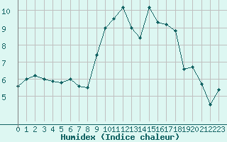 Courbe de l'humidex pour Caen (14)