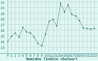 Courbe de l'humidex pour Saint-Philbert-de-Grand-Lieu (44)