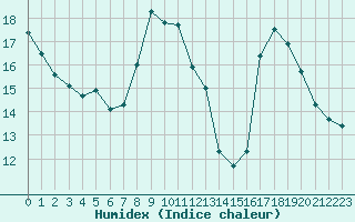 Courbe de l'humidex pour Bourg-en-Bresse (01)