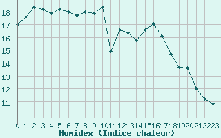 Courbe de l'humidex pour Cognac (16)