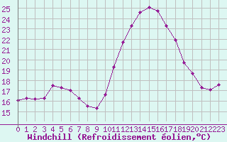 Courbe du refroidissement olien pour Lobbes (Be)