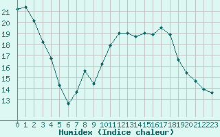 Courbe de l'humidex pour Engins (38)