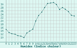 Courbe de l'humidex pour Recoubeau (26)