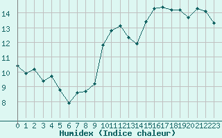 Courbe de l'humidex pour Ontinyent (Esp)