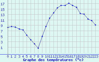 Courbe de tempratures pour Lhospitalet (46)