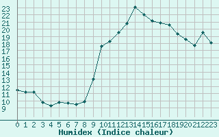 Courbe de l'humidex pour Preonzo (Sw)