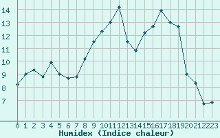 Courbe de l'humidex pour Troyes (10)