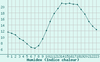 Courbe de l'humidex pour Narbonne-Ouest (11)