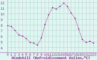 Courbe du refroidissement olien pour Rethel (08)