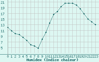 Courbe de l'humidex pour Montlimar (26)