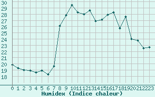 Courbe de l'humidex pour Cavalaire-sur-Mer (83)