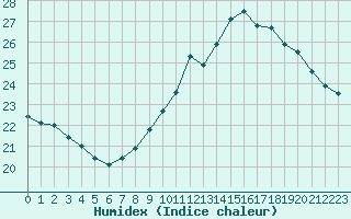 Courbe de l'humidex pour Perpignan (66)